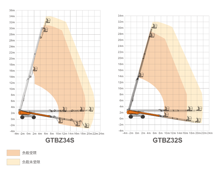 湖州升降平臺(tái)GTBZ34S/GTBZ32S規(guī)格參數(shù)