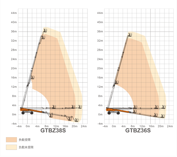 潼南升降平臺GTBZ38S/GTBZ36S規(guī)格參數(shù)